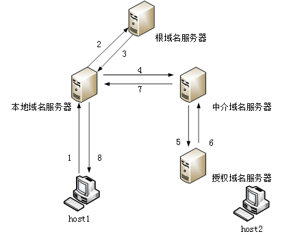 DNS查询中的递归和迭代查询